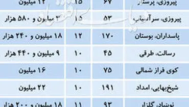 قیمت آپارتمان‌های ۱۰ تا ۱۵ سال ساخت در تهران