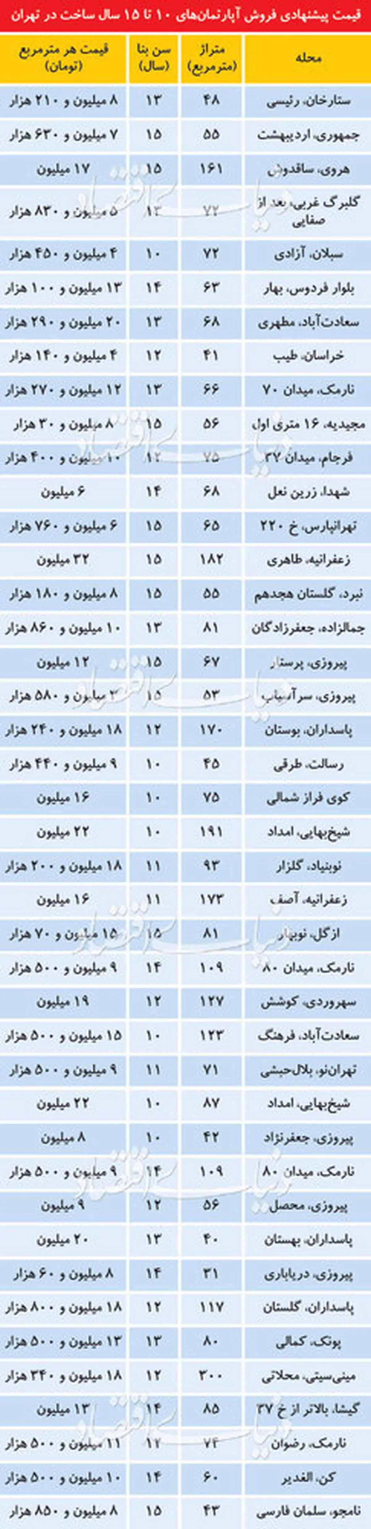 قیمت آپارتمان‌های ۱۰ تا ۱۵ سال ساخت در تهران