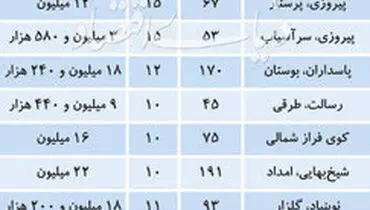 قیمت آپارتمان‌های ۱۰ تا ۱۵ سال ساخت در تهران
