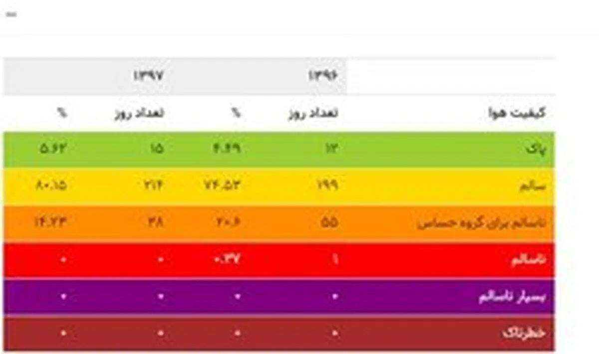 مقادیر مختلف شاخص کیفیت هوا چه پیامی دارند؟