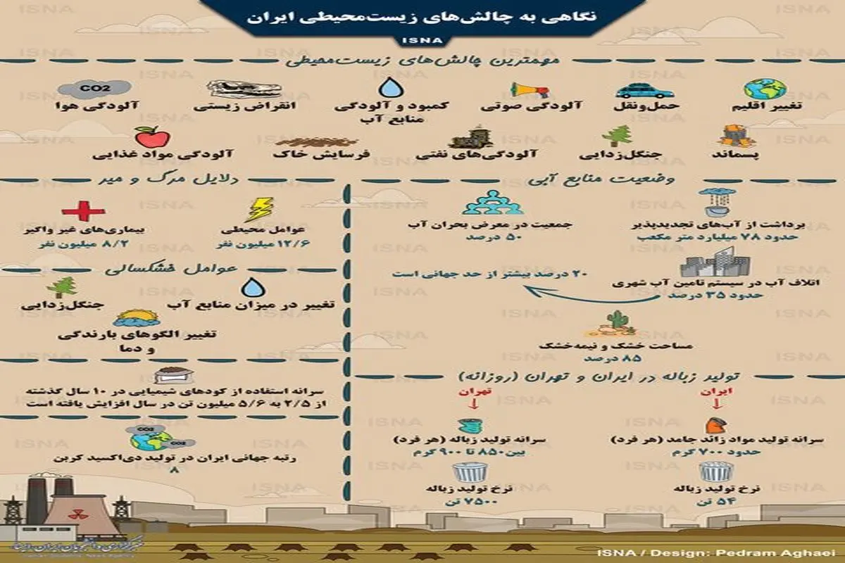 نگاهی به چالش‌های زیست‌محیطی ایران