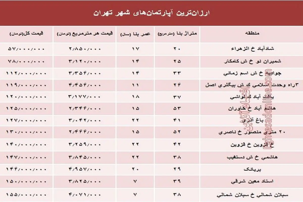 آپارتمان‌های ارزان‌قیمت فروخته شده در شهر تهران +جدول