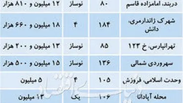 قیمت آپارتمان‌های کمتر از ۵ سال ساخت در تهران