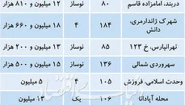 قیمت آپارتمان‌های کمتر از ۵ سال ساخت در تهران