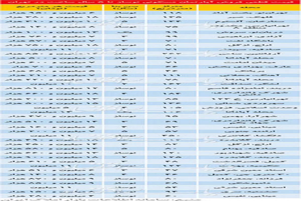 قیمت آپارتمان‌های کمتر از ۵ سال ساخت در تهران