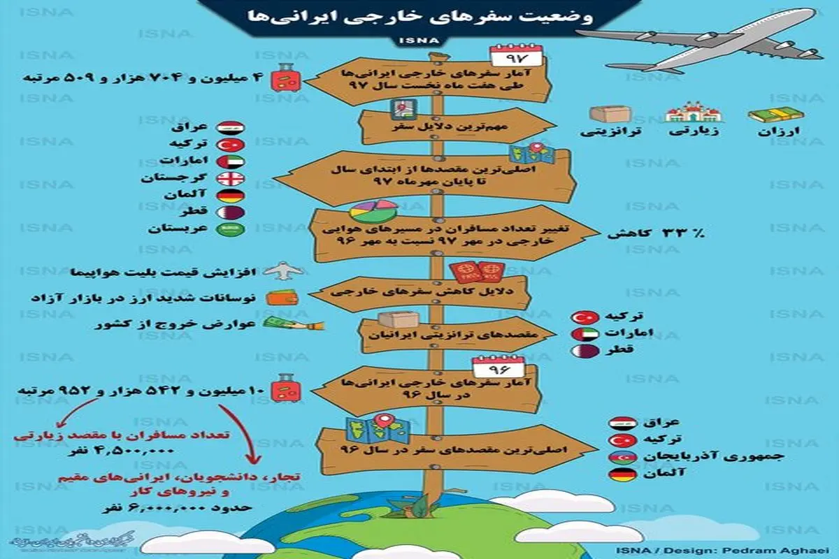 وضعیت سفرهای خارجی ایرانیها