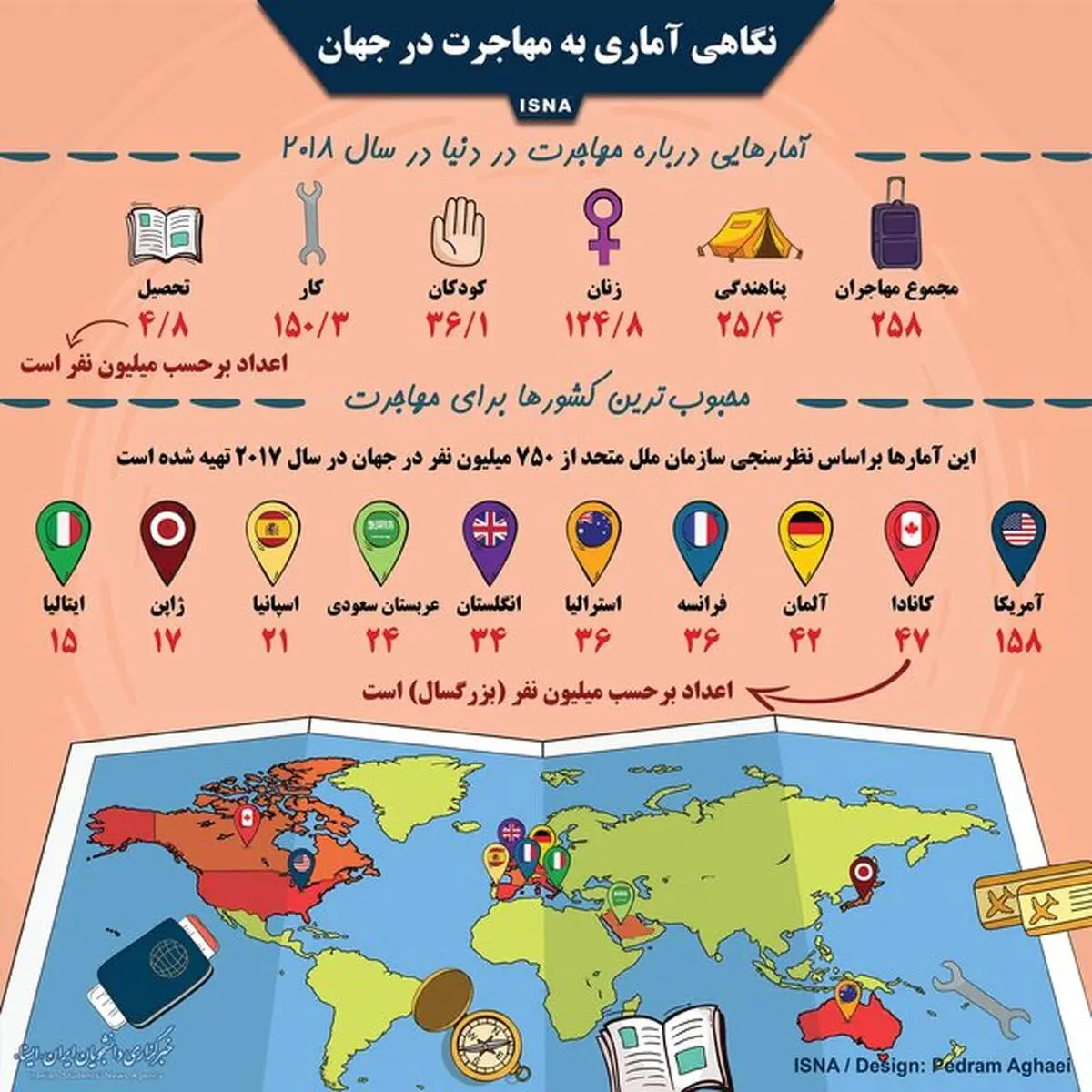 نگاهی به آمار مهاجرت در جهان