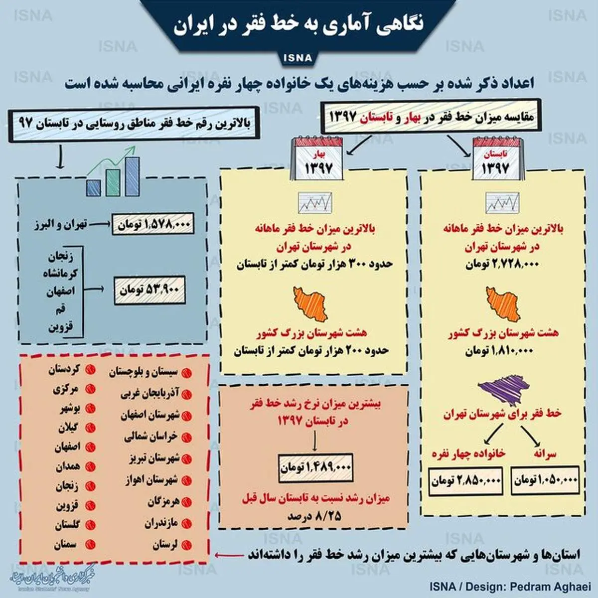 خط فقر در ایران/اینفوگرافی