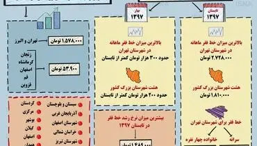 خط فقر در ایران/اینفوگرافی