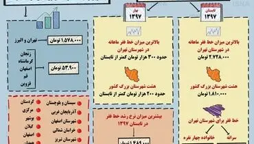 خط فقر در ایران/اینفوگرافی