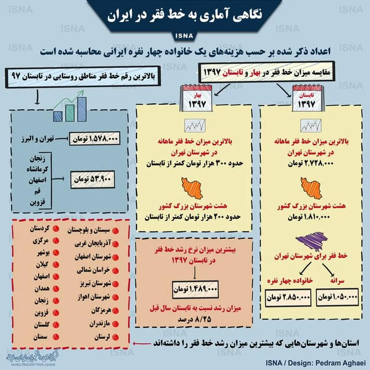 خط فقر در ایران/اینفوگرافی