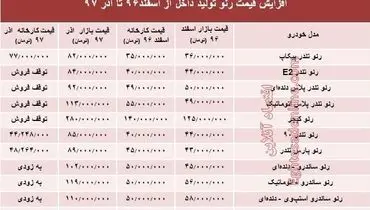 رنوی تولید داخل ۱۰ ماهه چقدر گران شد؟ +جدول