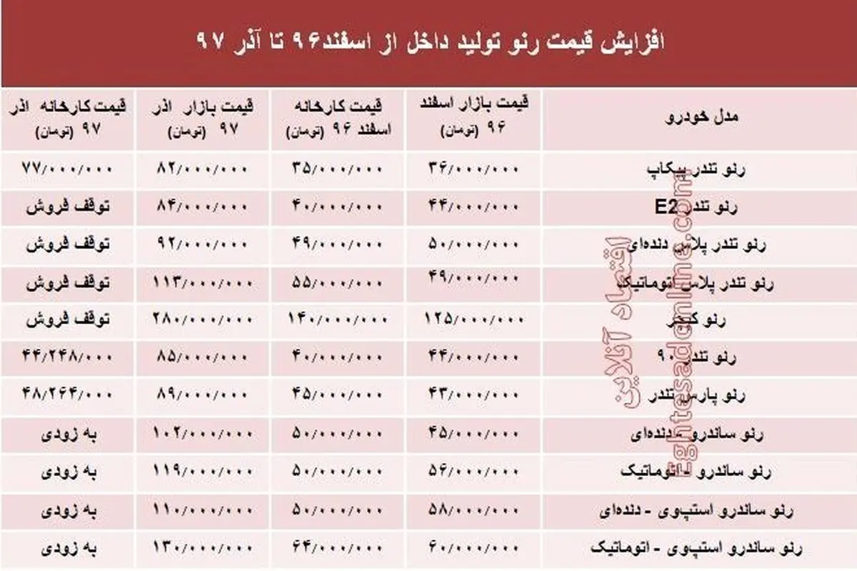 رنوی تولید داخل ۱۰ ماهه چقدر گران شد؟ +جدول