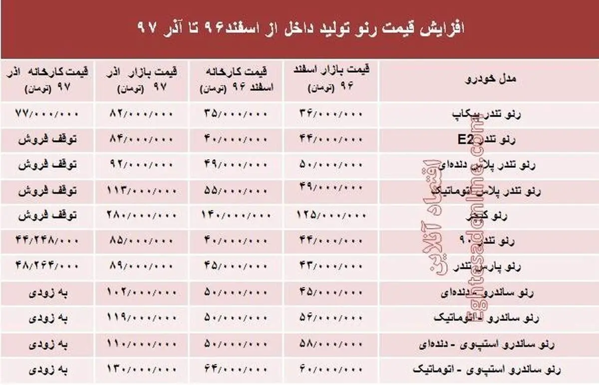 رنوی تولید داخل ۱۰ ماهه چقدر گران شد؟ +جدول