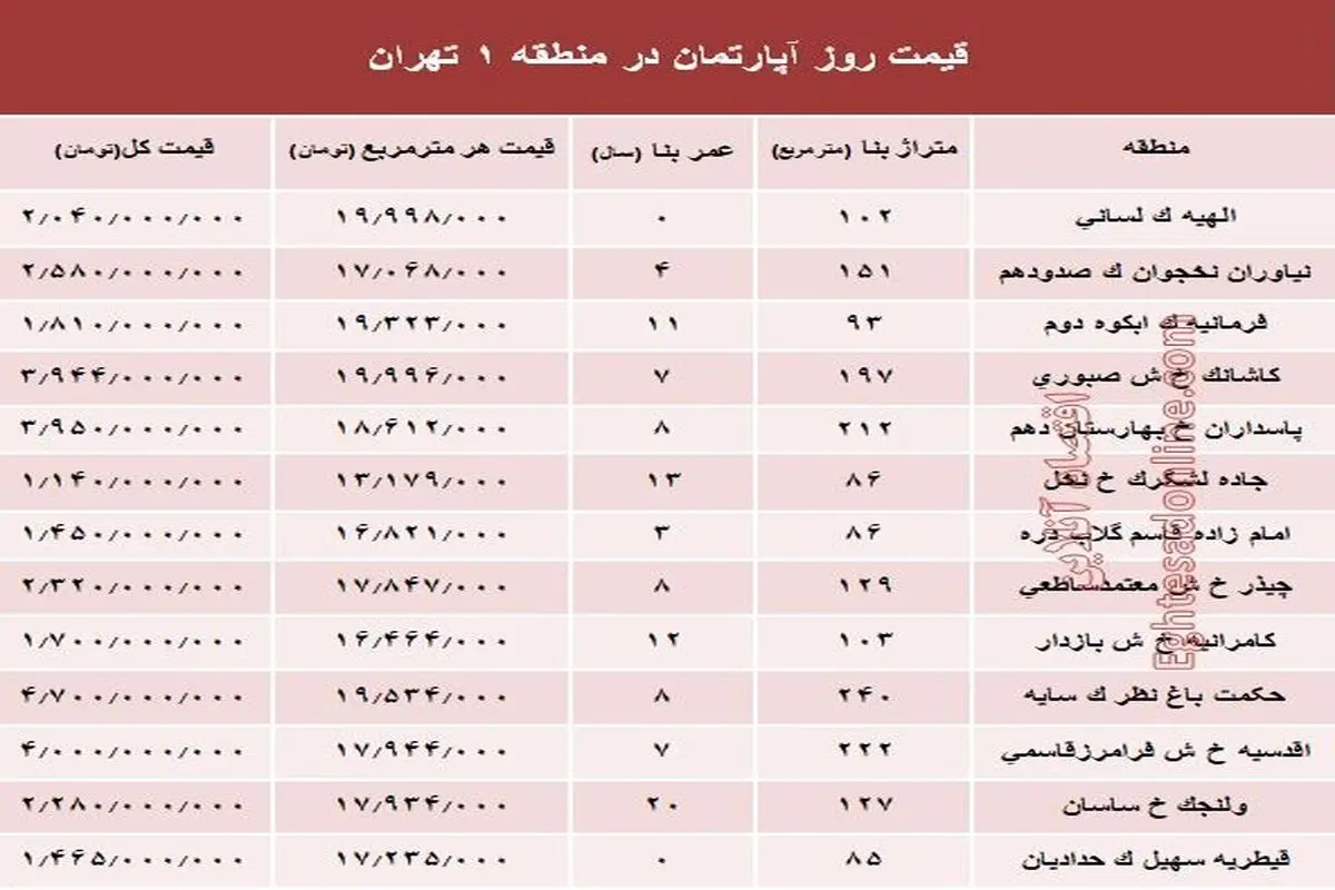 قیمت مسکن در گران‌ترین منطقه تهران +جدول