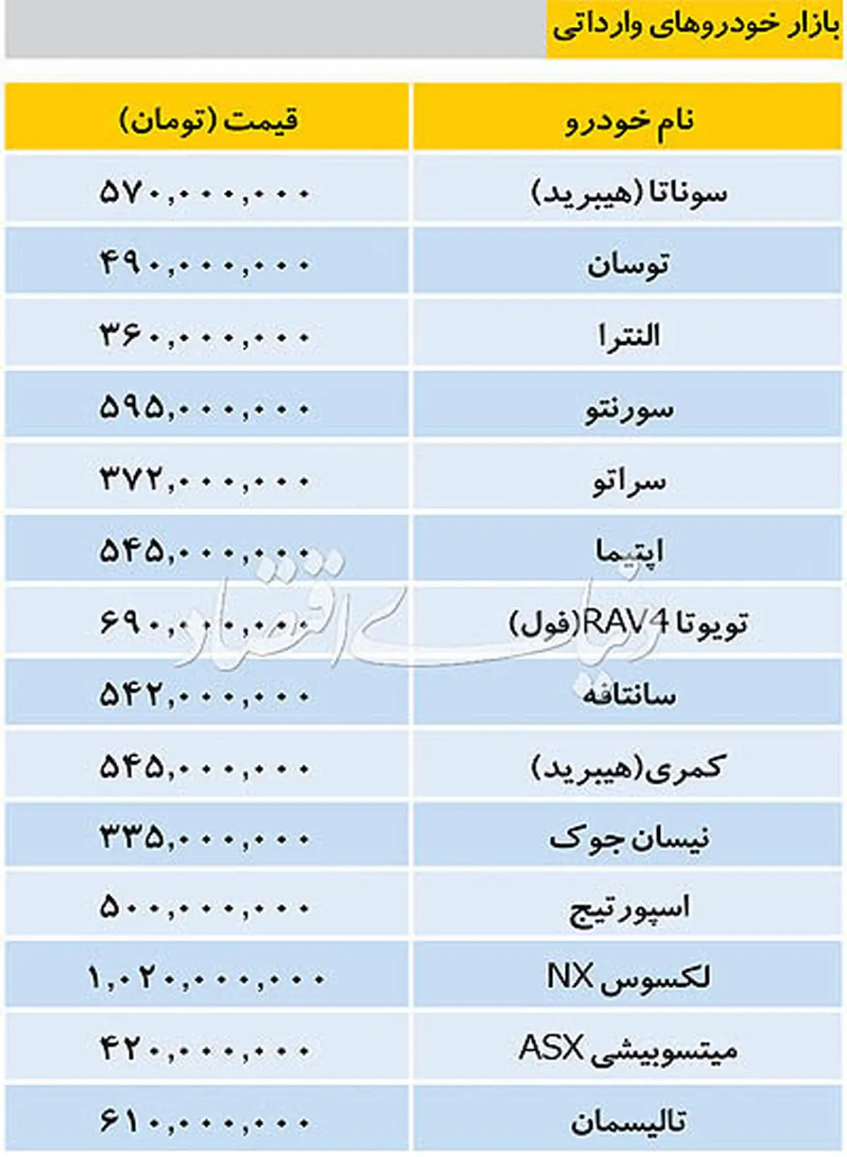 تازه ترین قیمت خودروهای خارجی در بازار