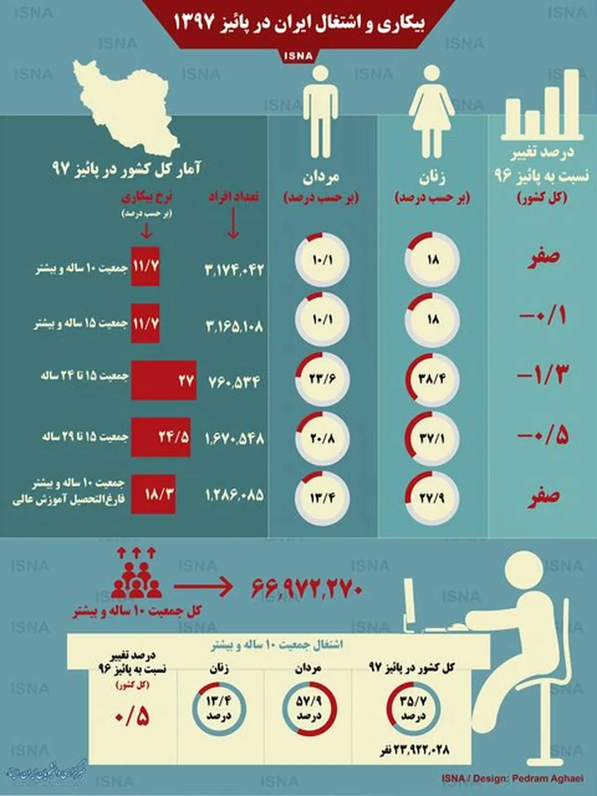 نرخ بیکاری و اشتغال ایران در پائیز ۱۳۹۷