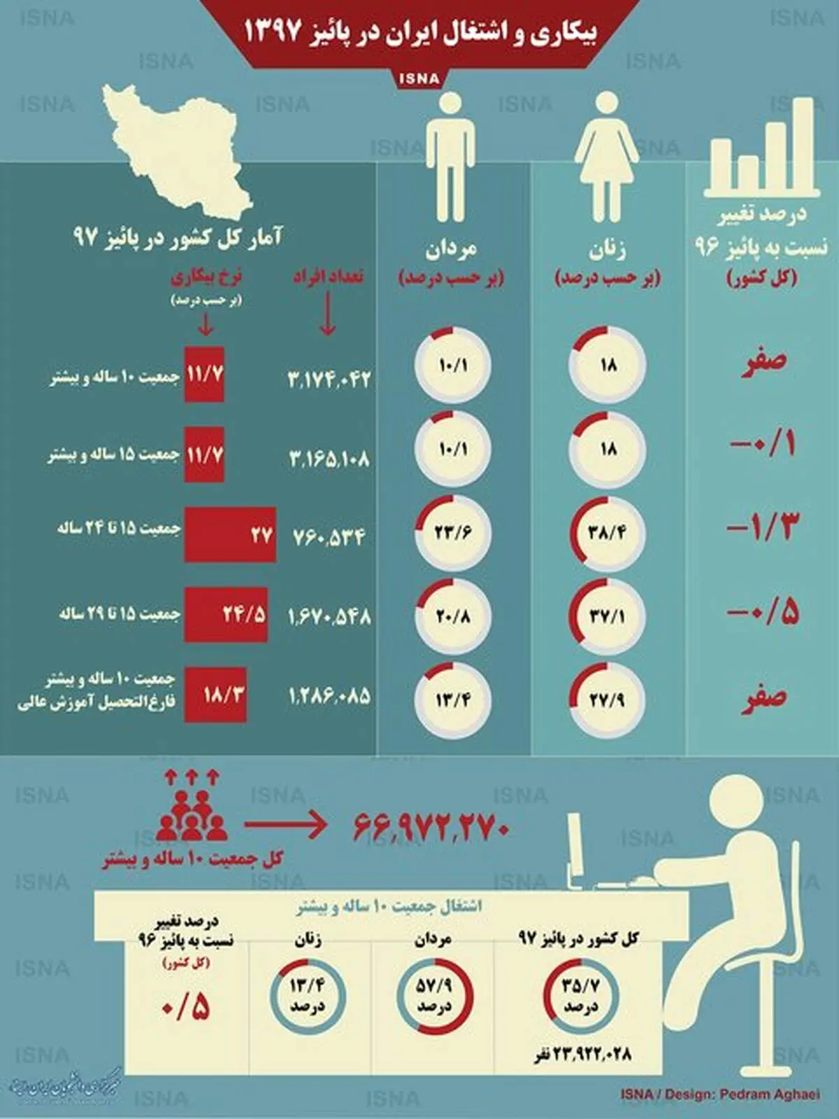 نرخ بیکاری و اشتغال ایران در پائیز ۱۳۹۷