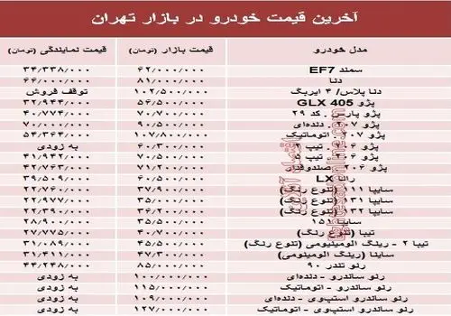 پرفروش‌ترین و کم‌فروش‌ترین خودروهای بازار ایران مشخص شدند