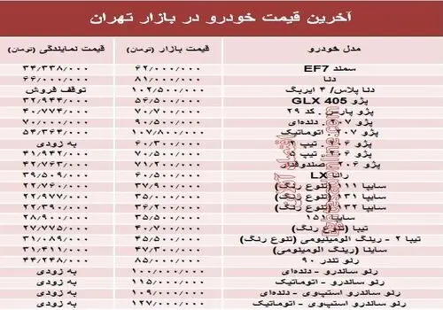 پرفروش‌ترین و کم‌فروش‌ترین خودروهای بازار ایران مشخص شدند
