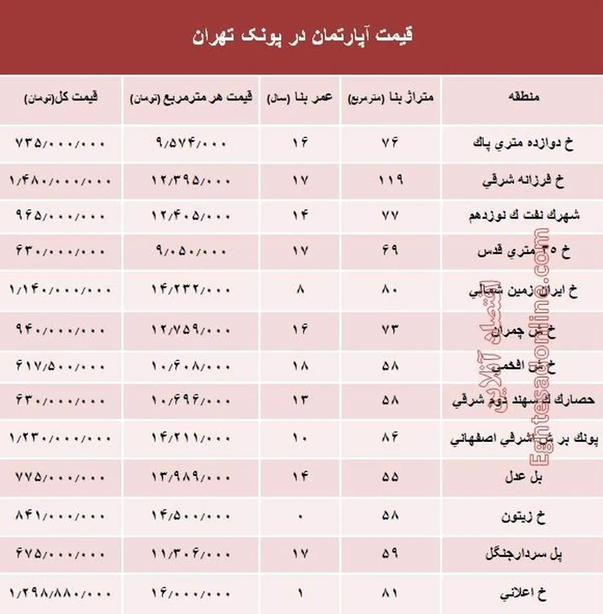آپارتمان در منطقه پونک چند؟ +جدول