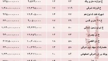 آپارتمان در منطقه پونک چند؟ +جدول