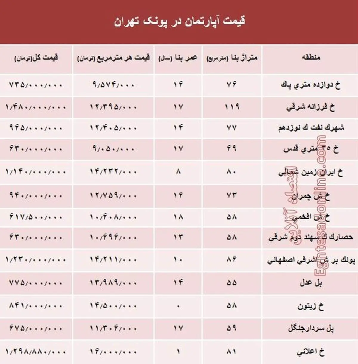 آپارتمان در منطقه پونک چند؟ +جدول