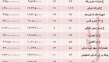 آپارتمان در منطقه پونک چند؟ +جدول