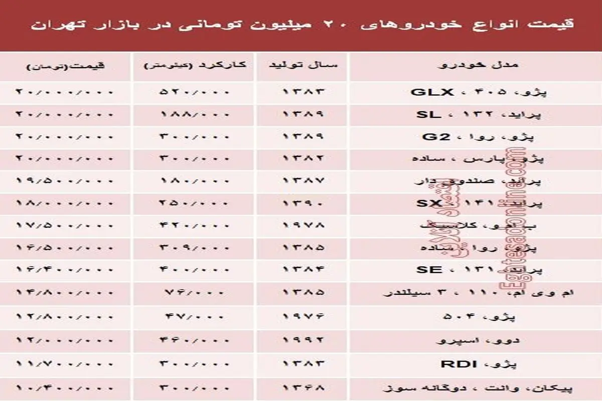 با ۲۰ میلیون چه خودرویی می‌توان خرید؟ +جدول