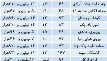 آخرین قیمت آپارتمانهای معامله شده در تهران