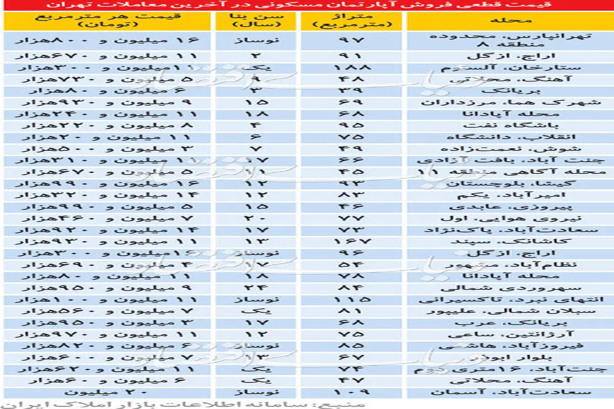 آخرین قیمت آپارتمانهای معامله شده در تهران
