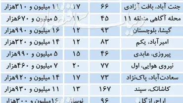 آخرین قیمت آپارتمانهای معامله شده در تهران