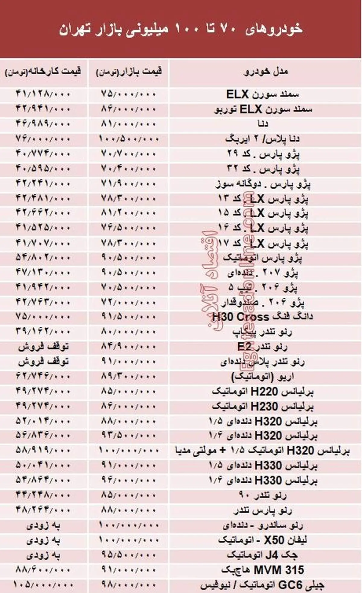 خودرو‌های ۷۰ تا ۱۰۰میلیونی بازار تهران +جدول
