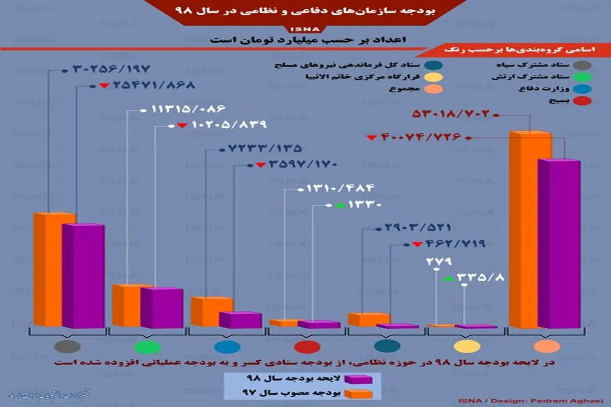 بودجه نهادهای نظامی ایران در سال ۹۸