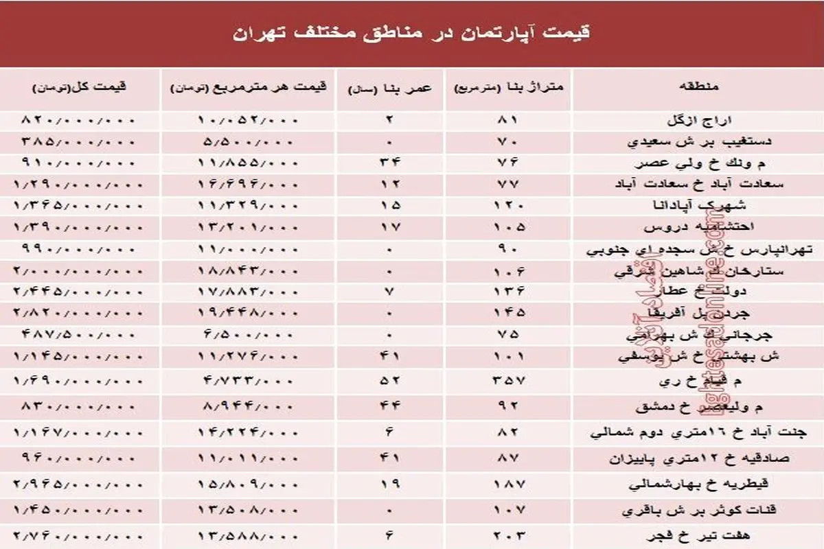 مظنه آپارتمان در مناطق مختلف تهران؟ +جدول