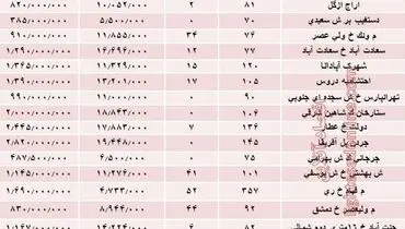مظنه آپارتمان در مناطق مختلف تهران؟ +جدول