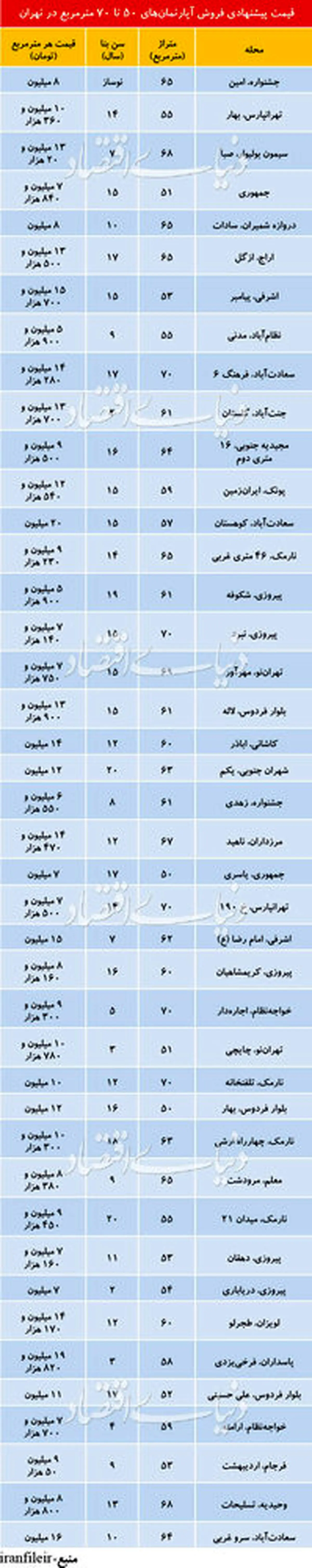 قیمت آپارتمانهای ۵۰ تا ۷۰ متر در تهران