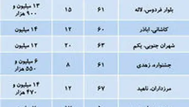قیمت آپارتمان‌های ۵۰ تا ۷۰ متر در تهران