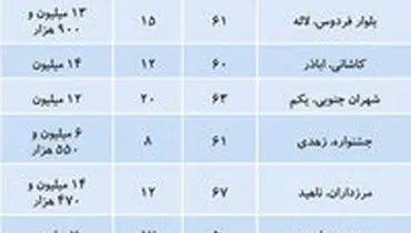 قیمت آپارتمان‌های ۵۰ تا ۷۰ متر در تهران