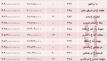 گران‌ترین آپارتمان‌های تهران چند؟ +جدول