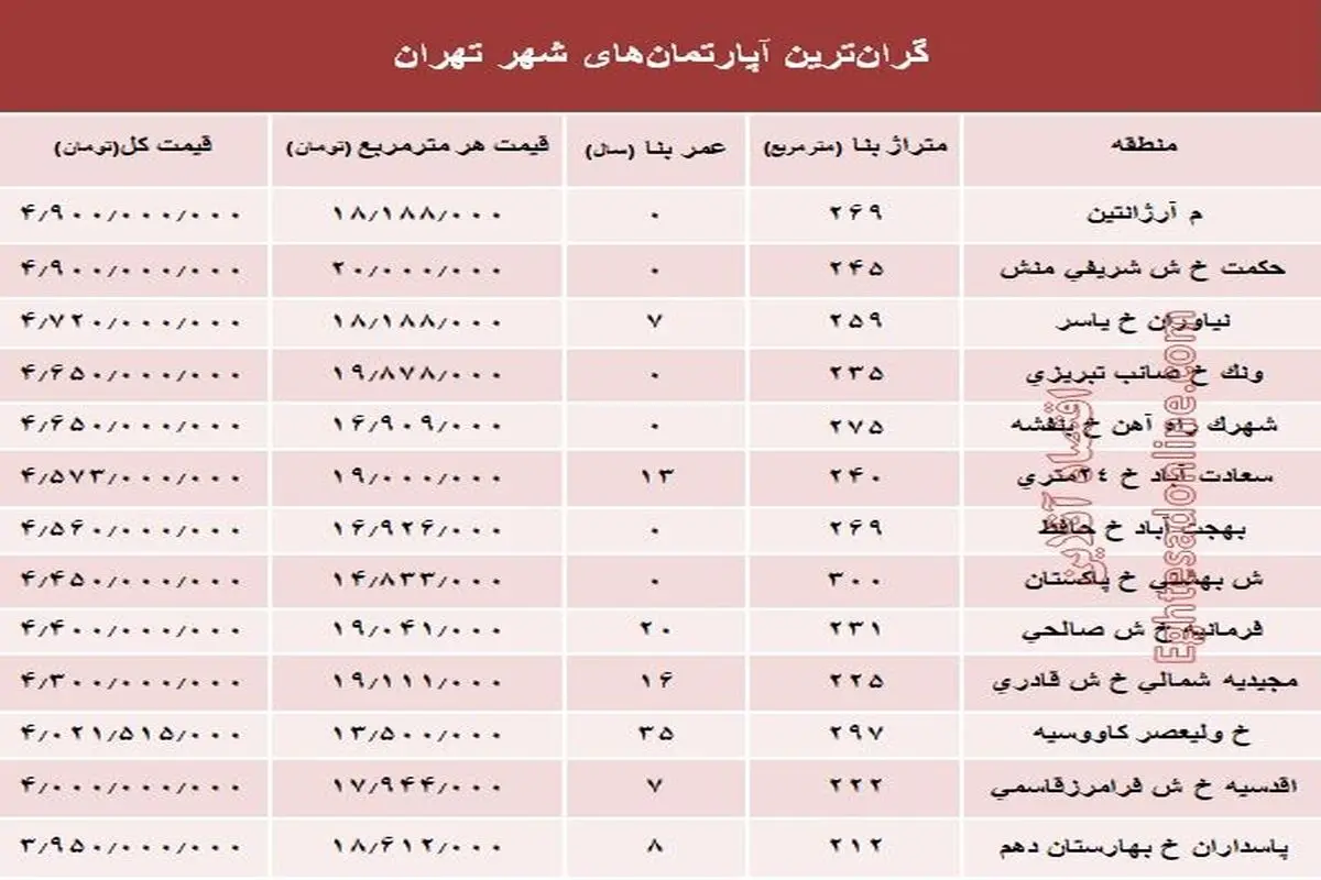 گران‌ترین آپارتمان‌های تهران چند؟ +جدول