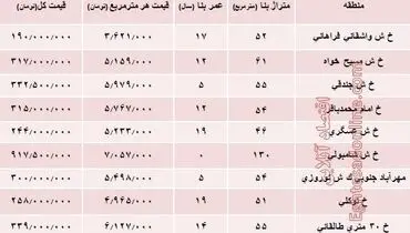 آپارتمان حوالی فرودگاه مهرآباد چند؟ +جدول
