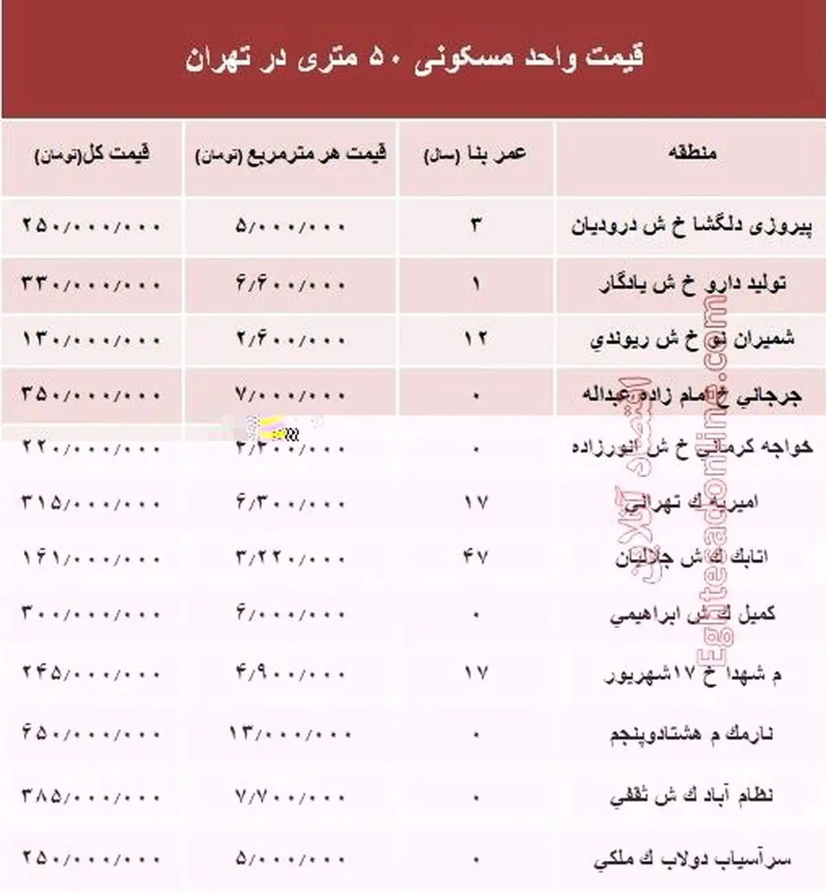 مظنه واحدهای ۵۰ متری پایتخت +جدول