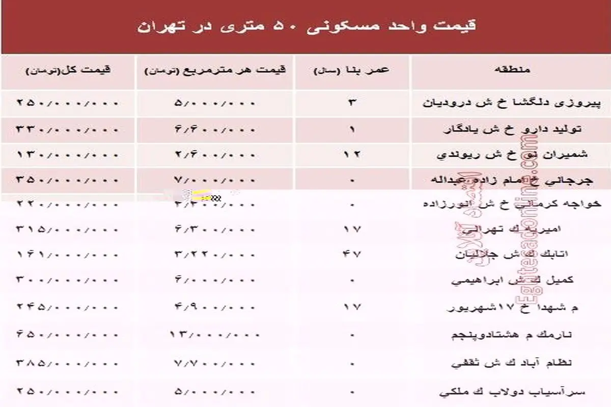 مظنه واحدهای ۵۰ متری پایتخت +جدول