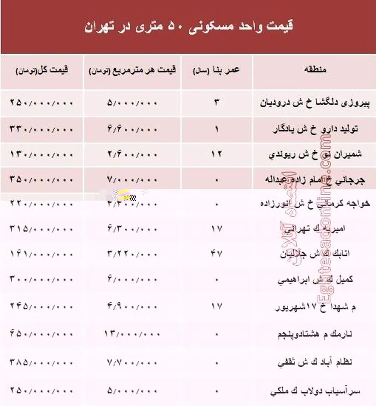 مظنه واحدهای ۵۰ متری پایتخت +جدول