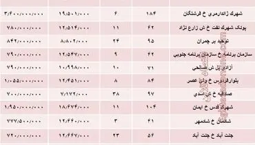 نرخ قطعی معاملات آپارتمان در غرب تهران +جدول