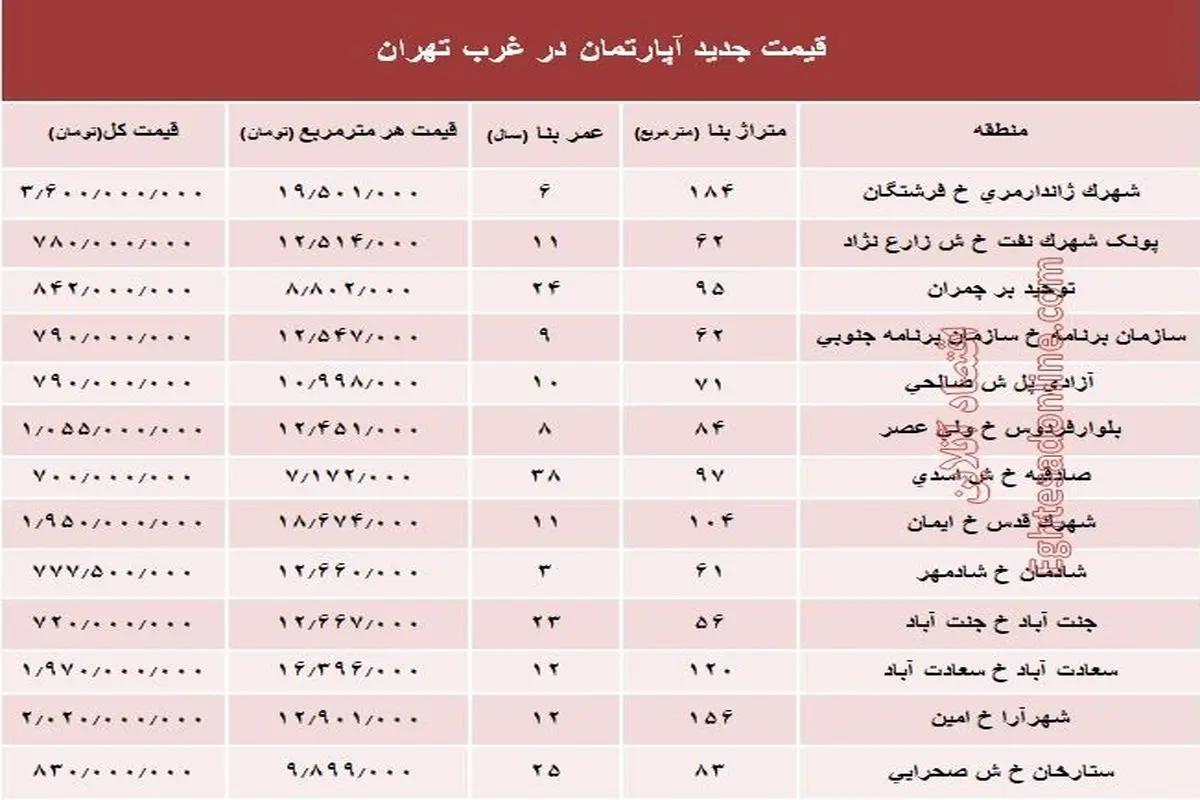 نرخ قطعی معاملات آپارتمان در غرب تهران +جدول