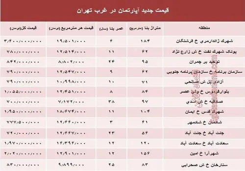 آخرین تغیرات بازار رهن و اجاره مسکن در پایتخت