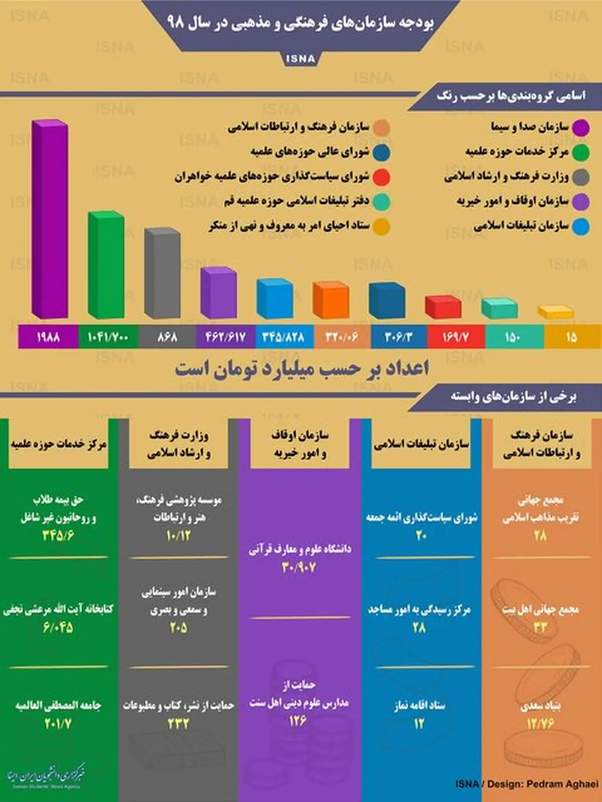 بودجه سازمان‌های فرهنگی و مذهبی در سال ۹۸/اینفوگرافی