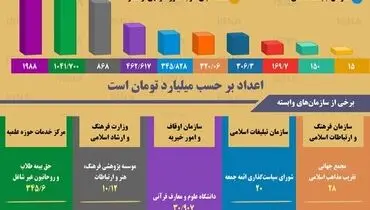 بودجه سازمان‌های فرهنگی و مذهبی در سال ۹۸/اینفوگرافی